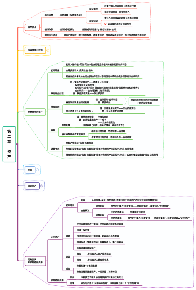 2022初级会计最强攻略「55页思维导图+18页超详细知识点」