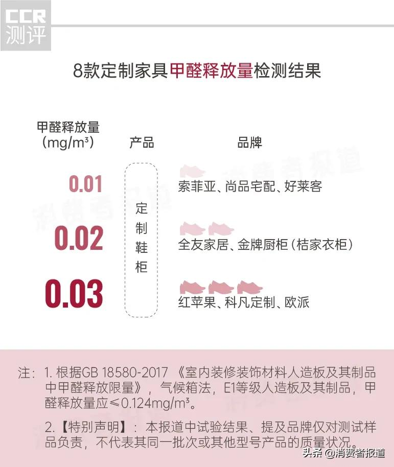 8款定制家具测评报告:哪款甲醛更低?欧派、红苹果、科凡定制甲醛稍偏高