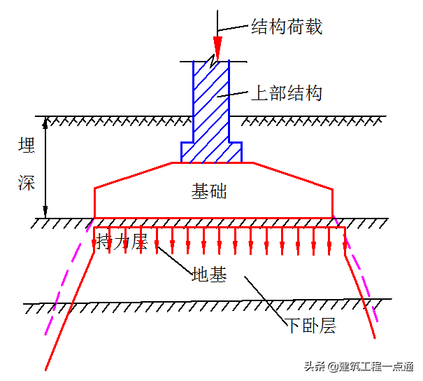 地基基础（地基基础工程专业承包三级资质）-第6张图片-华展网