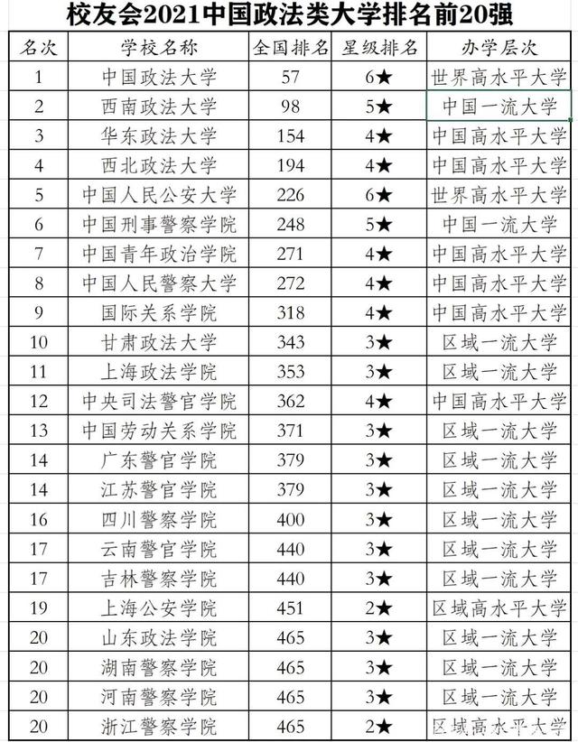 政法大学最新排名：西南政法超华东政法居全国第二！西北政法第四