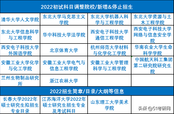 22考研注意：又有重量级高校初试科目改了，参考书也有变化