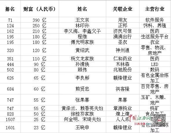 “2019胡润百富榜”赣籍16人，江西首富是上饶人王文京