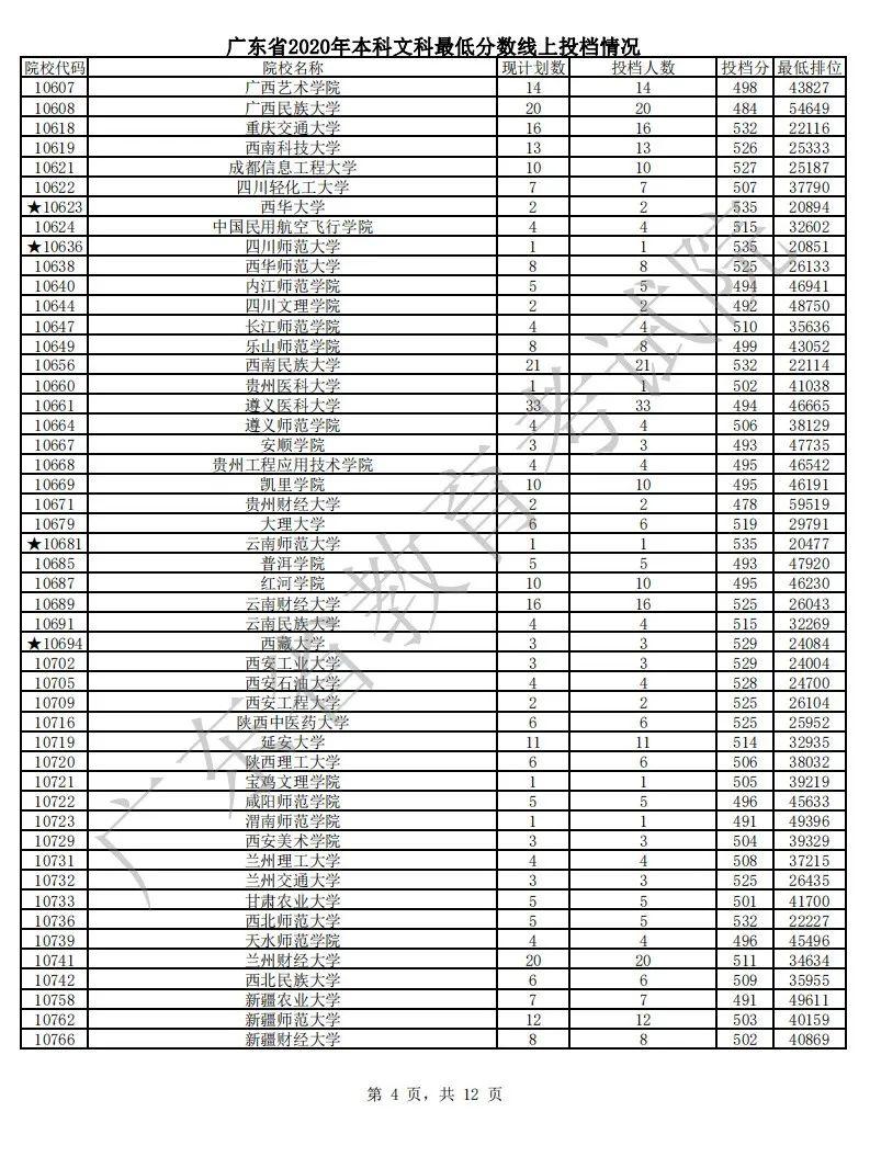 各省市普通本科批或提前批类投档线公布（持续更新中）