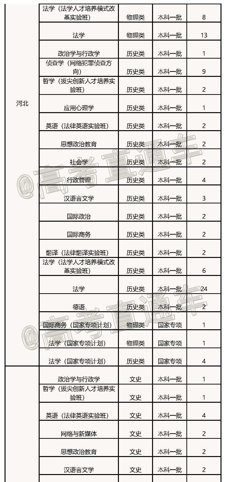 高考各分数段可报大学一览表！一本线上考生必看