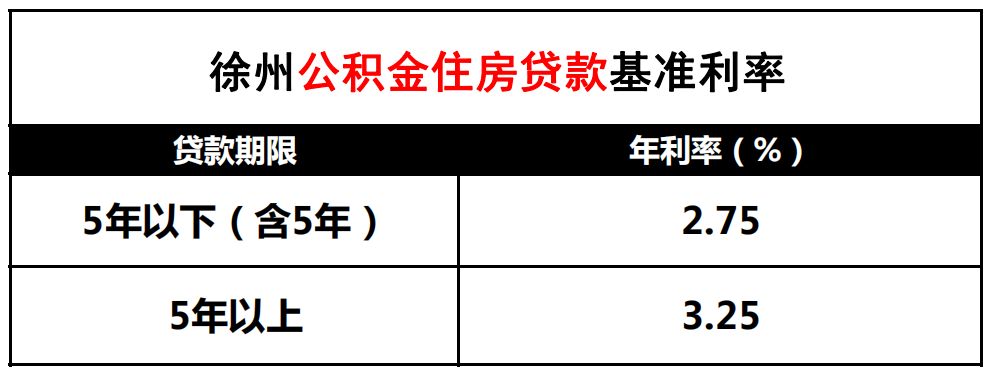 2019徐州最全最新买房、贷款、落户政策，收藏