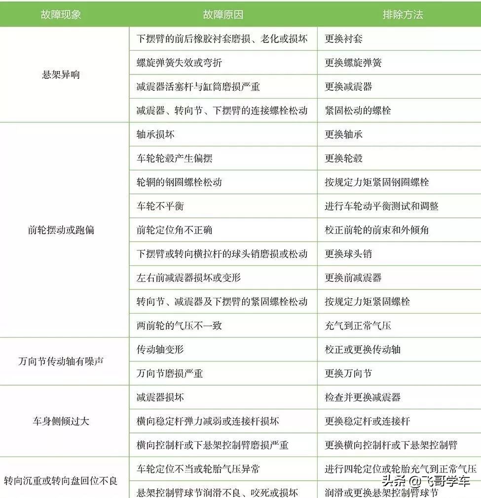 彩色分步图解：前悬架的拆装、检修以及常见故障