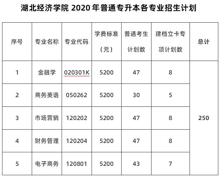湖北经济学院专升本2021年招生专业改动大吗？有何招生专业？