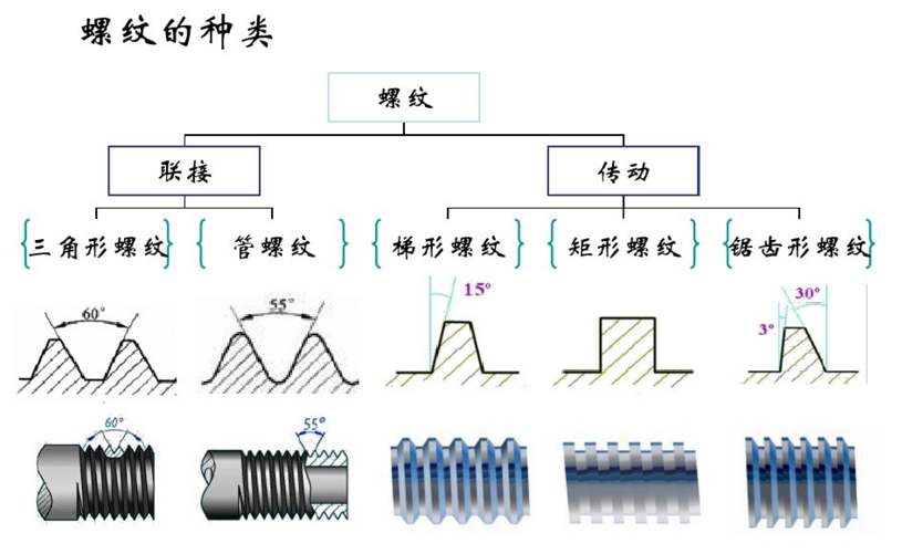 螺纹的种类、参数、加工方法及用途