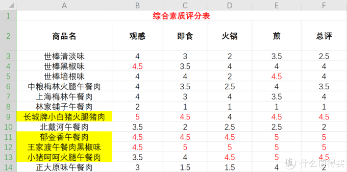 值无不言：一顿吃遍10个品牌、12款午餐肉！为告诉你哪款最值得买