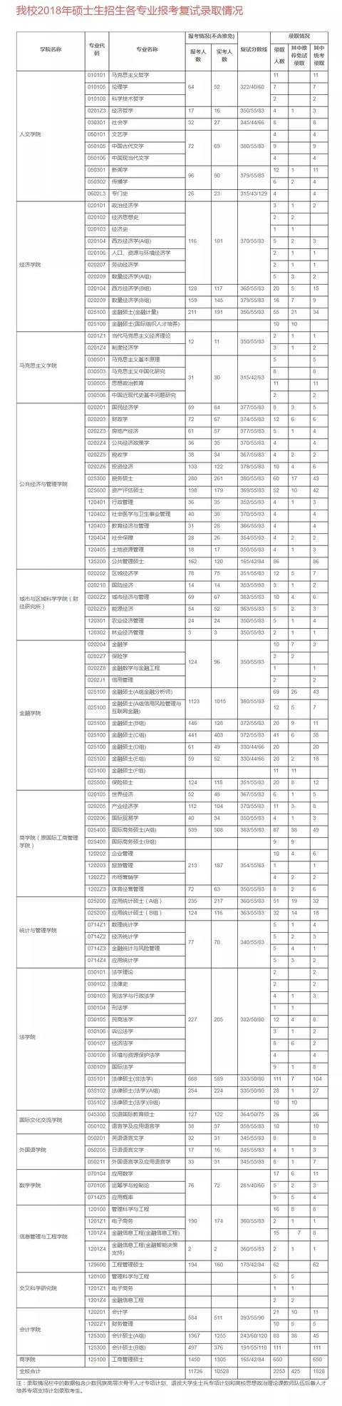 考研竞争最激烈的三所财经高校，难度指数爆表！比部分985还抢手