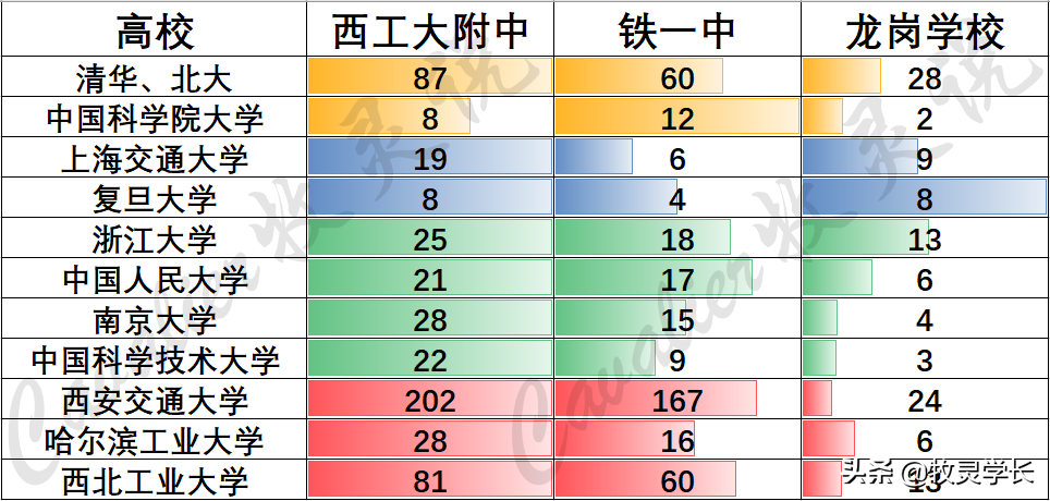 陕西高考录取落幕，三所高中清北录取近200人