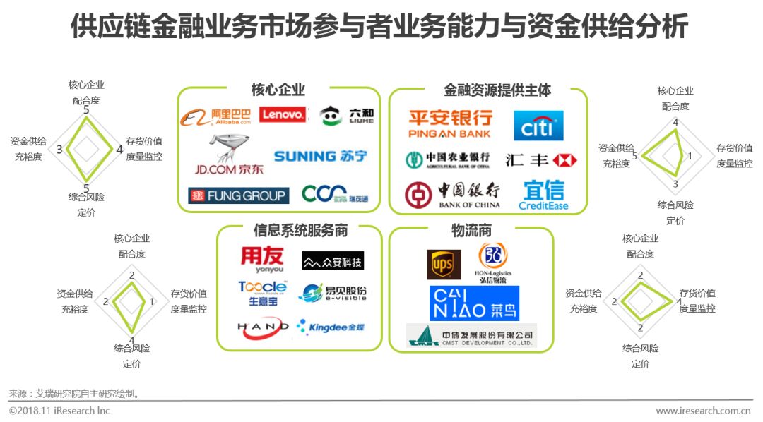 2018年中国供应链金融行业研究报告