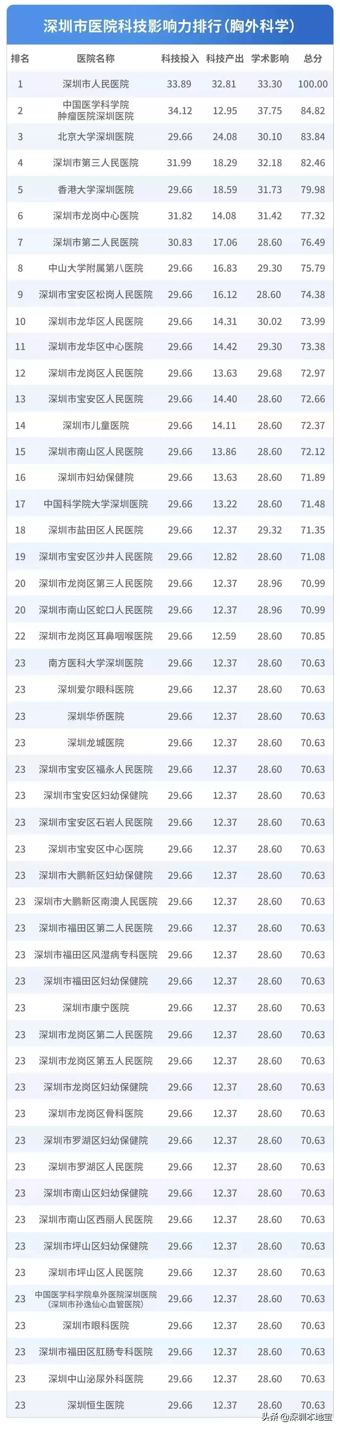 看病挂什么科?对症挂号指南来了!附深圳医院排行榜
