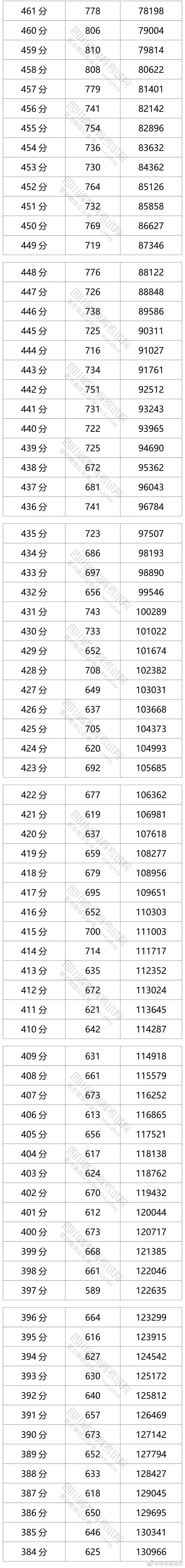 2021四川高考分数线、各批次上线人数、一分一段排名表，祝贺