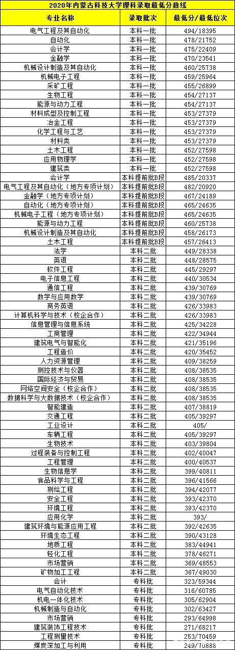 内大、师大、内科大往年专业录取分数线、各专业就业率汇总