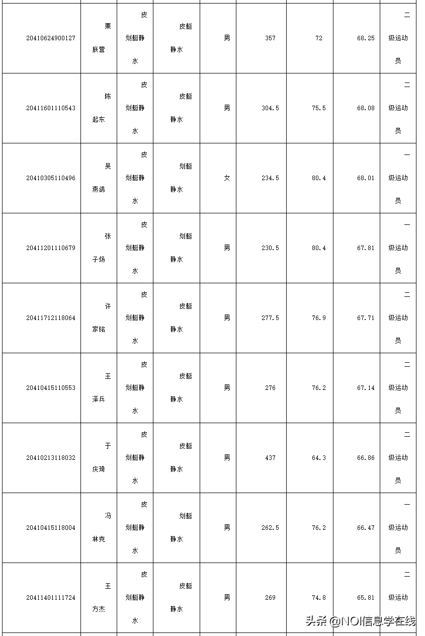 郑州大学体育学院&哈尔滨体育学院2020年体育单招拟录取名单公示