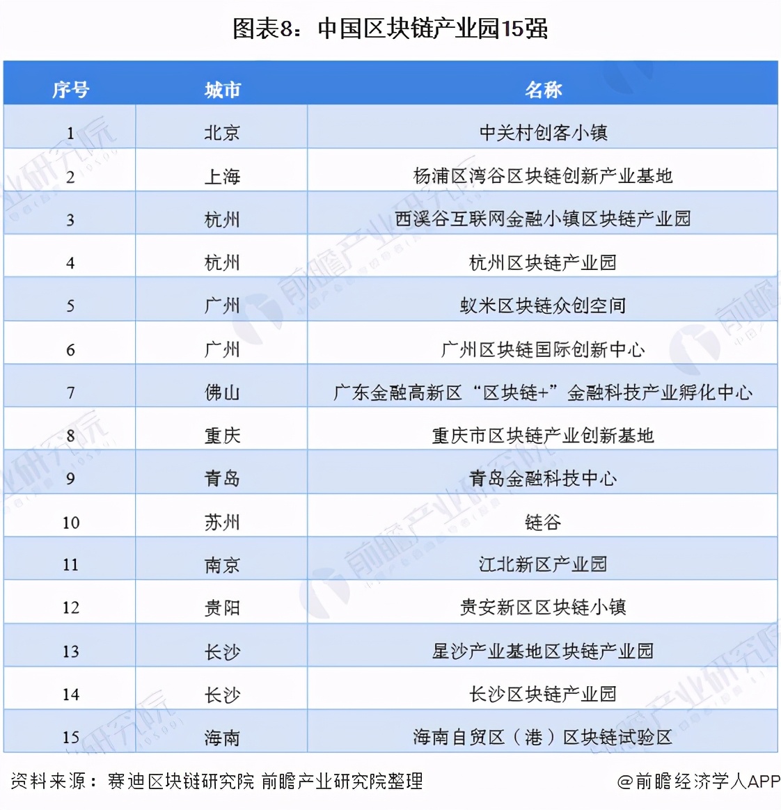 十张图看2021年中国区块链行业区域发展现状