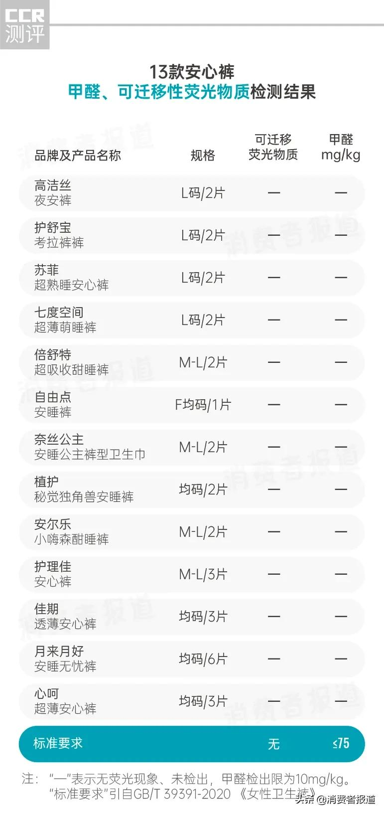 实测13款安心裤，佳期、护舒宝、高洁丝评价较低