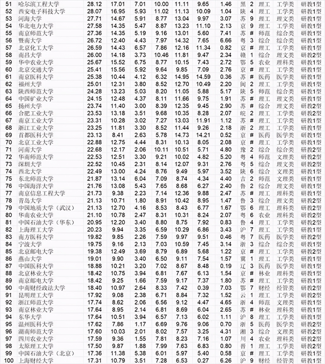 武书连排名是啥？2021中国一流大学名单曝光！有30所呢？