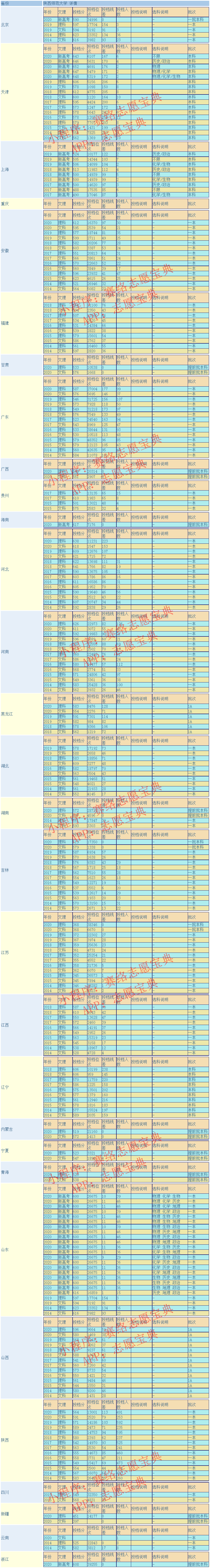 陕西师范大学录取分是多少？往年录取难度大吗？