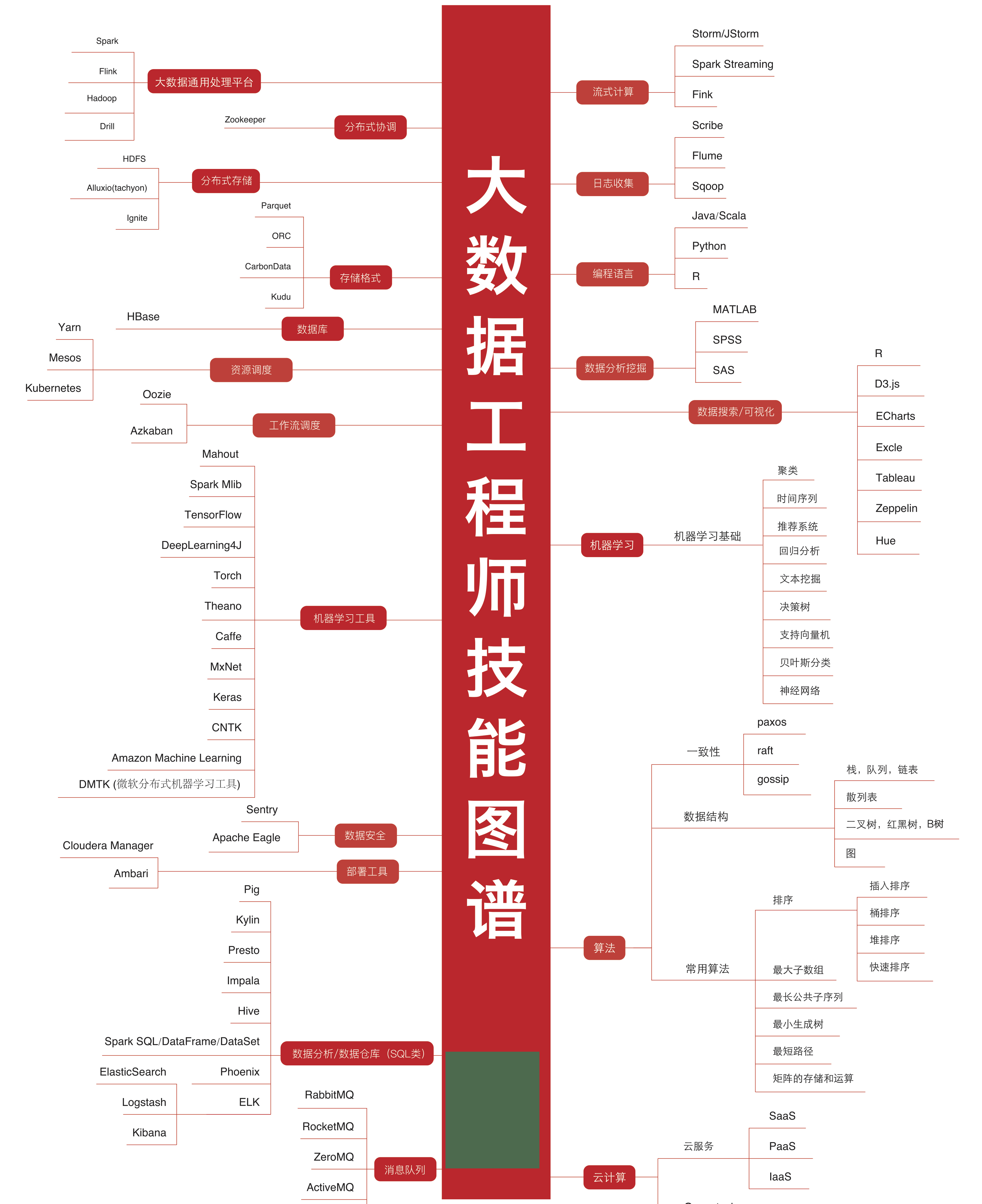 最新，最全行业技能高清图谱！区块链人工智能大数据（经典收藏）