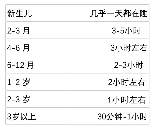 宝宝的睡眠时间表，睡眠不充分危害大，快来看你家宝宝谁对了吗？