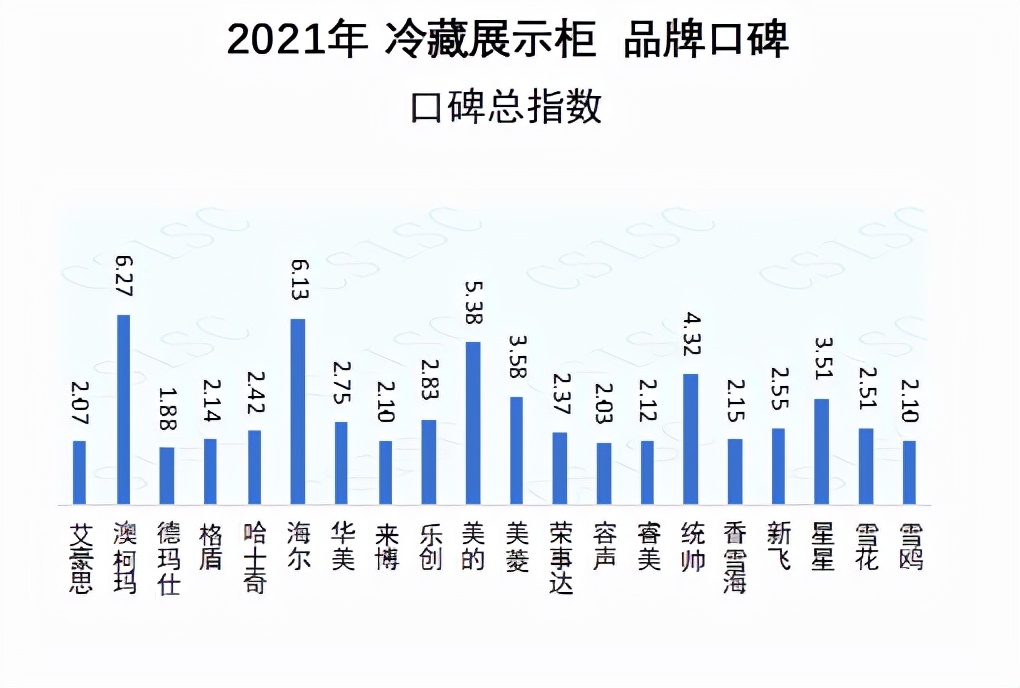 展示柜冷柜那个牌子好（推荐10款口碑最好的冷柜）