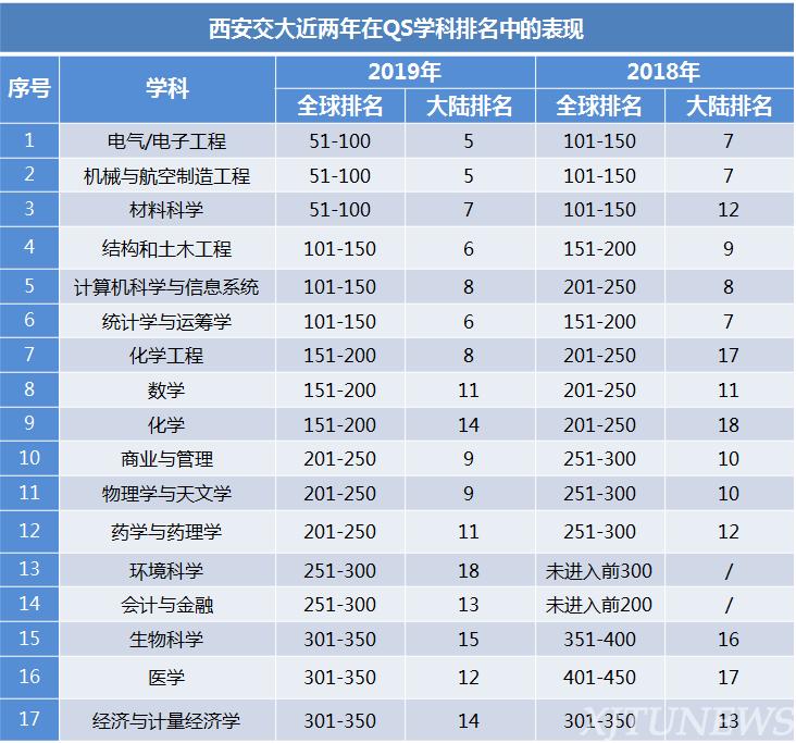 最新数据！西安交大全球排名上升7位，15个学科进入ESI前1%！