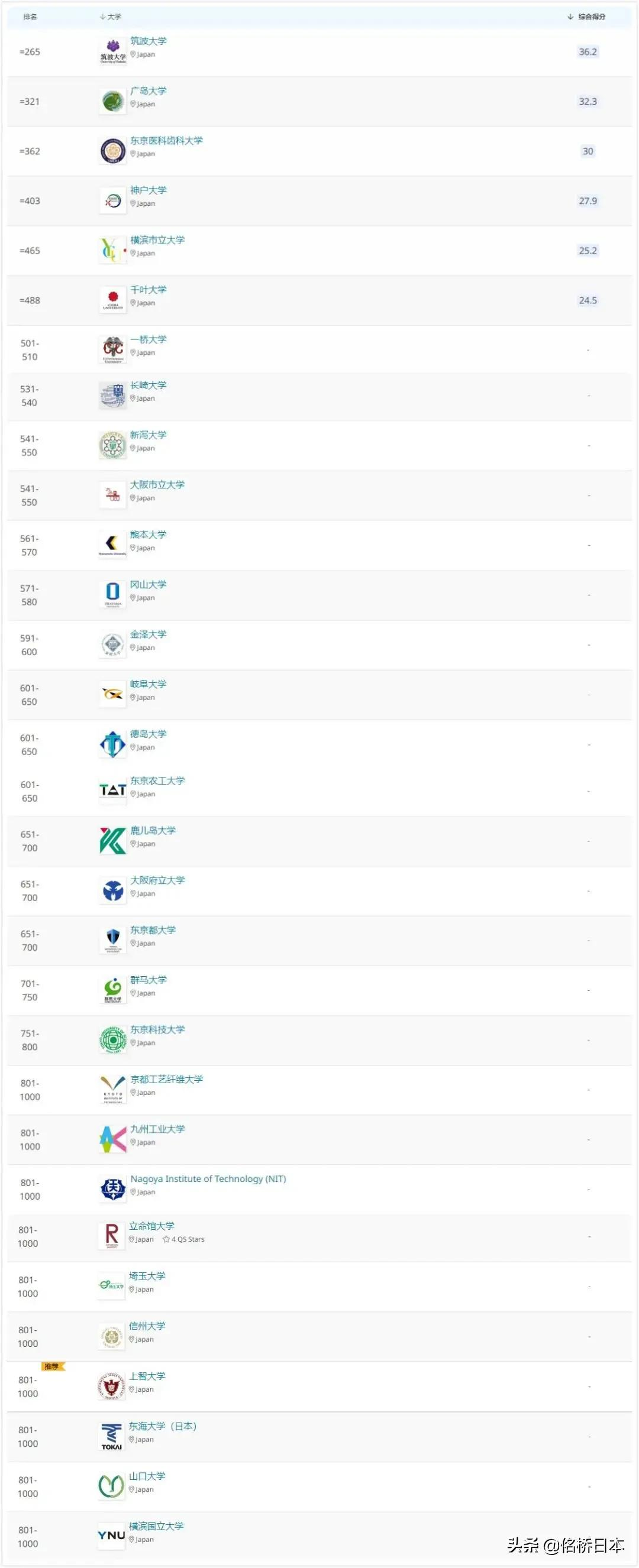 「日本大学排名多方对比」快来围观