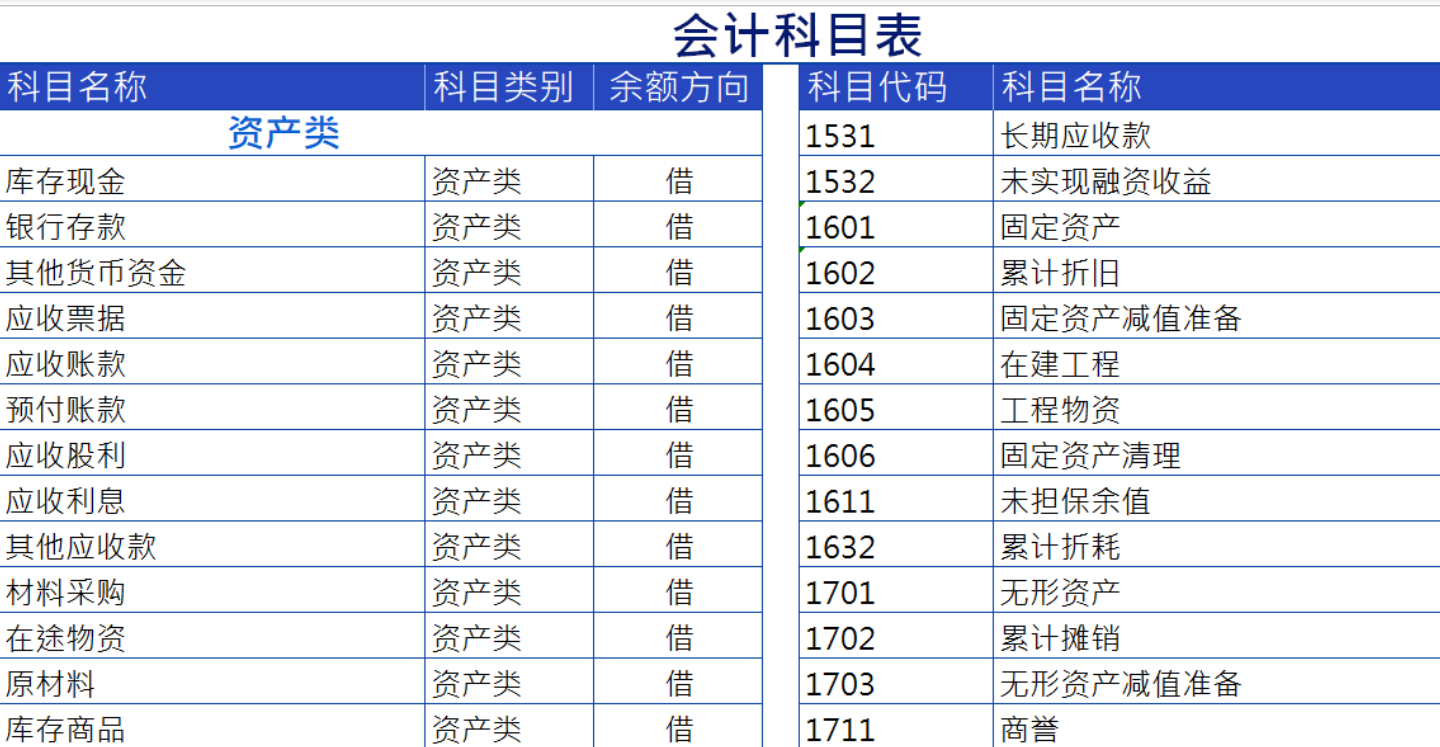 新手会计上岗：2021年最新会计科目表详解整理，方便又好用