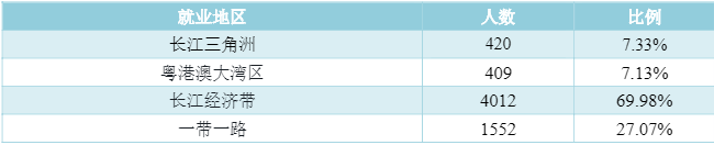 50个专业就业率超90%，世界500强企业来