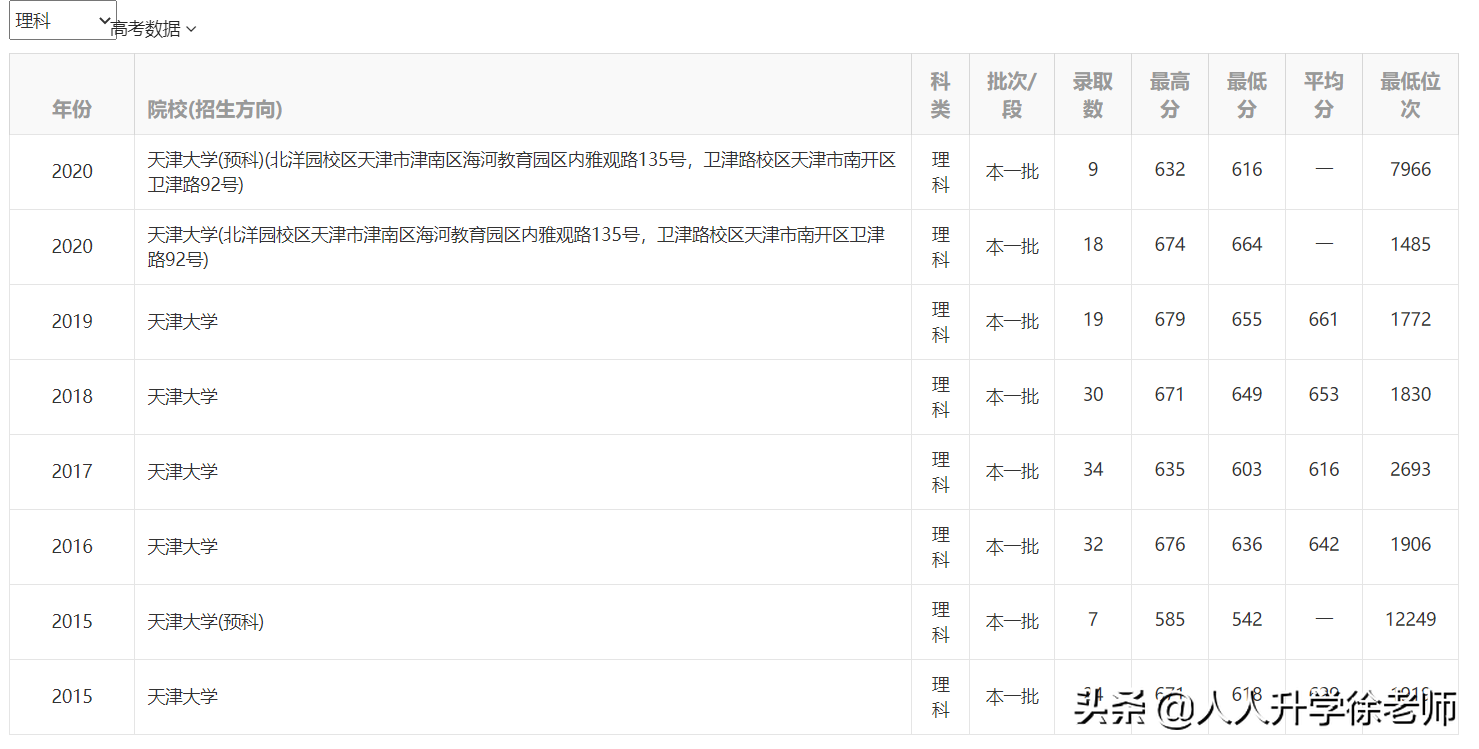 21年云南高考数据分享4：3所建筑学A-大学近3年录取数据