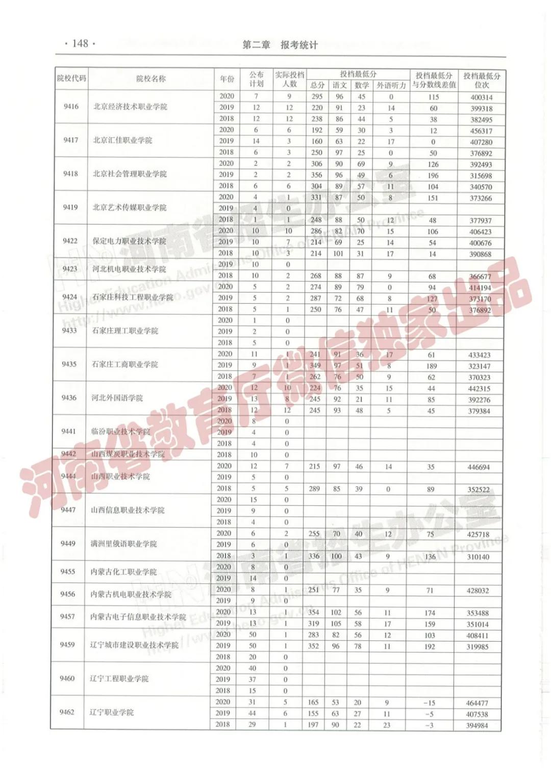 @报志愿必看！河南2018~2020各批高校投档线、位次对照表汇总