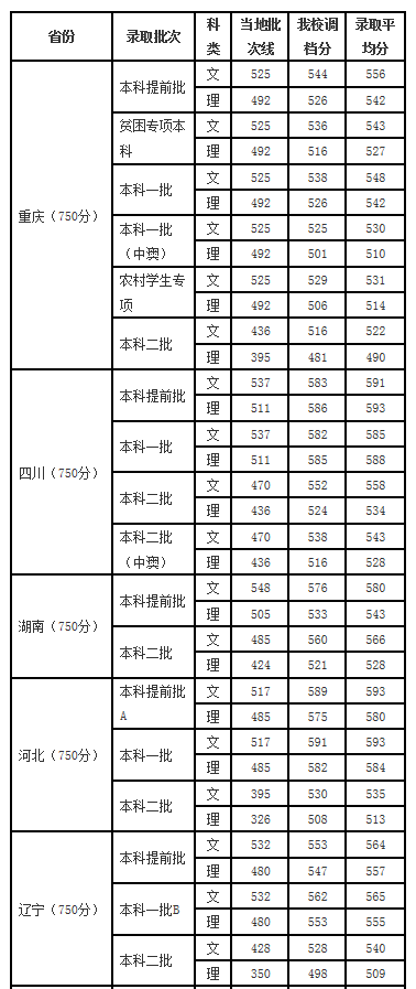 四川外国语大学2017-2018年录取分数线