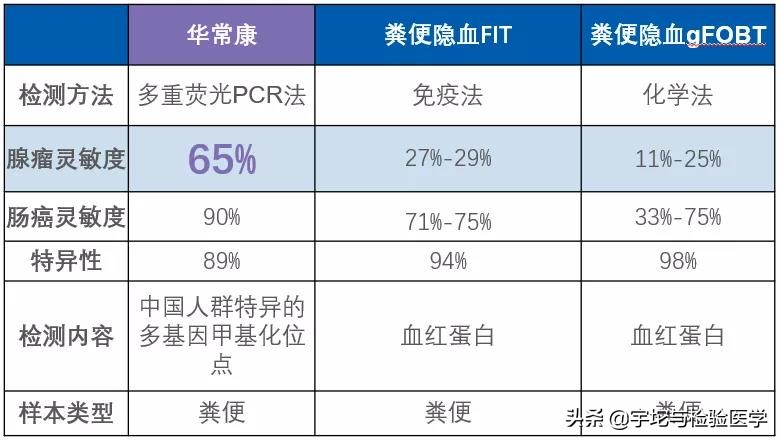 这项检查才10几块钱，能发现80%直肠癌，为什么很多人放弃？