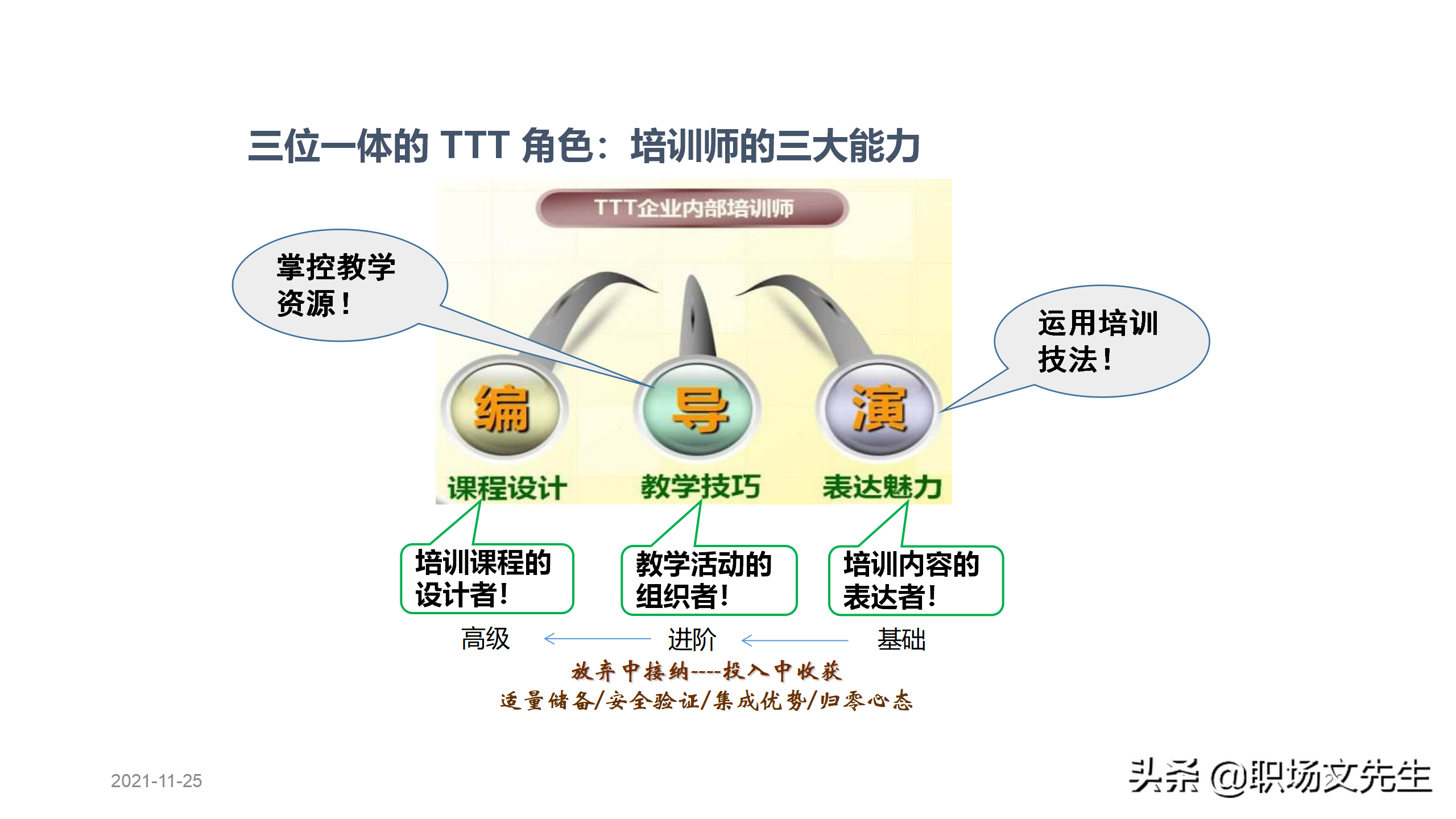 内训师的素质能力模型，45页TTT系列课程内训师的角色认知，专业