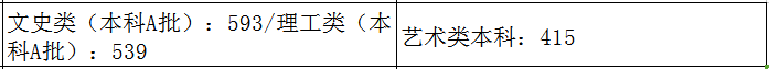 31省市2021年艺术类录取规则及最低录取控制线！（全）