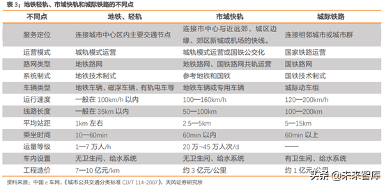 城市轨道交通行业研究：市域快轨专题