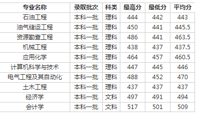 西南石油大学2018各省录取分数线