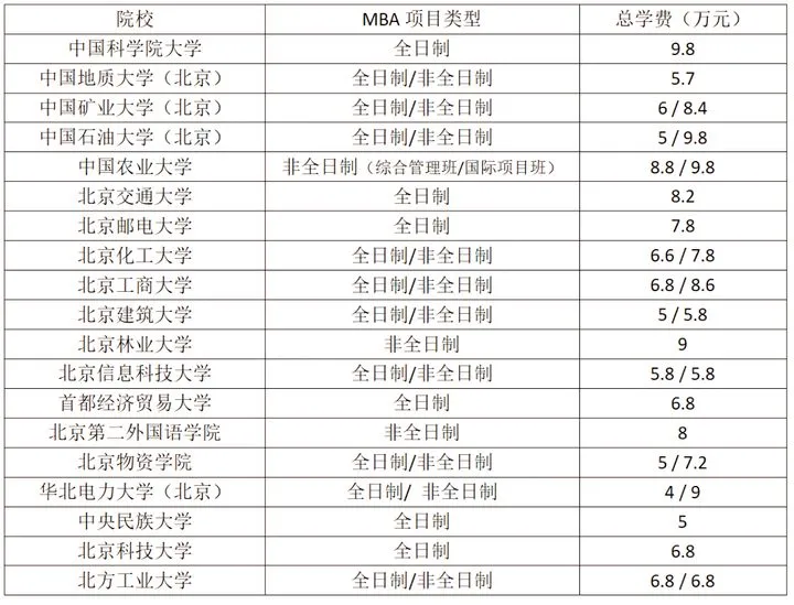 不是所有MBA学费都很贵！9成开设MBA的院校学费并不是很贵