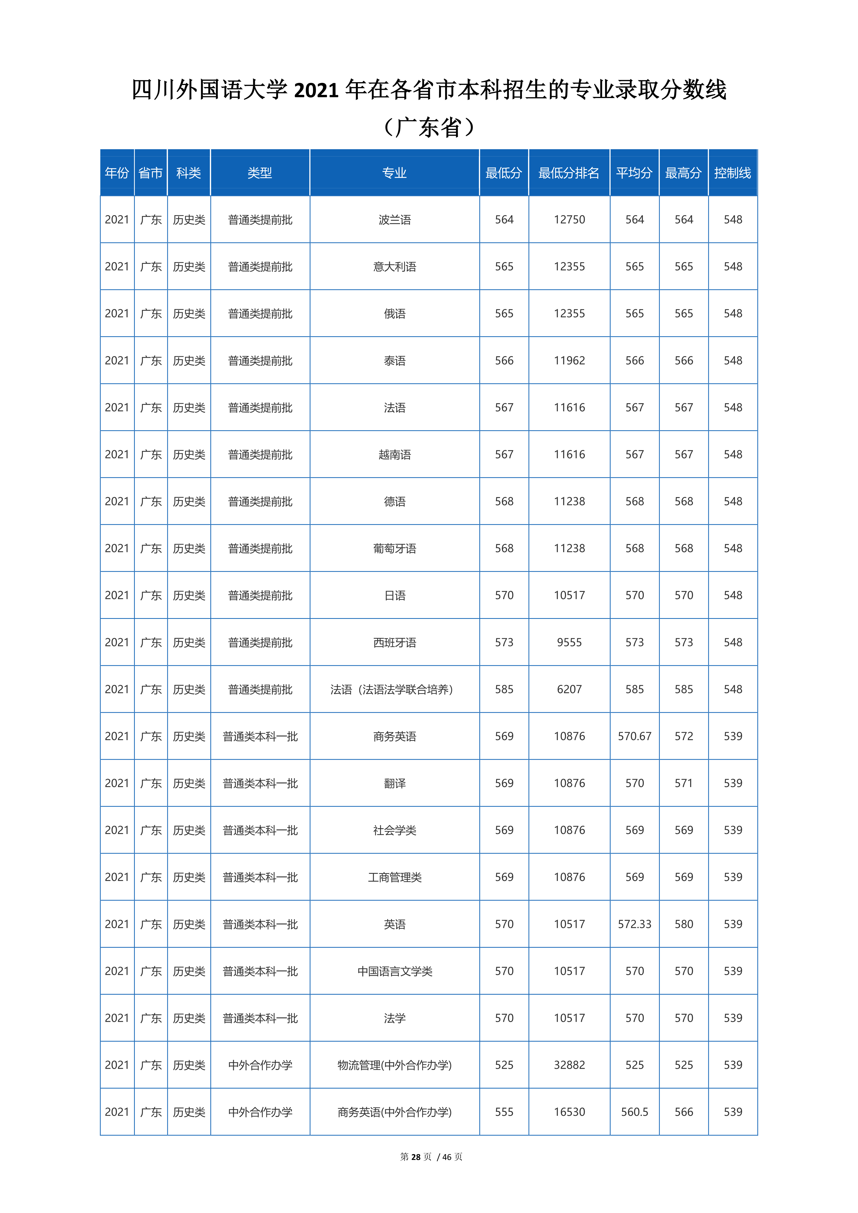 2022高考：四川外国语大学2021年在各省市招生的专业录取分数线