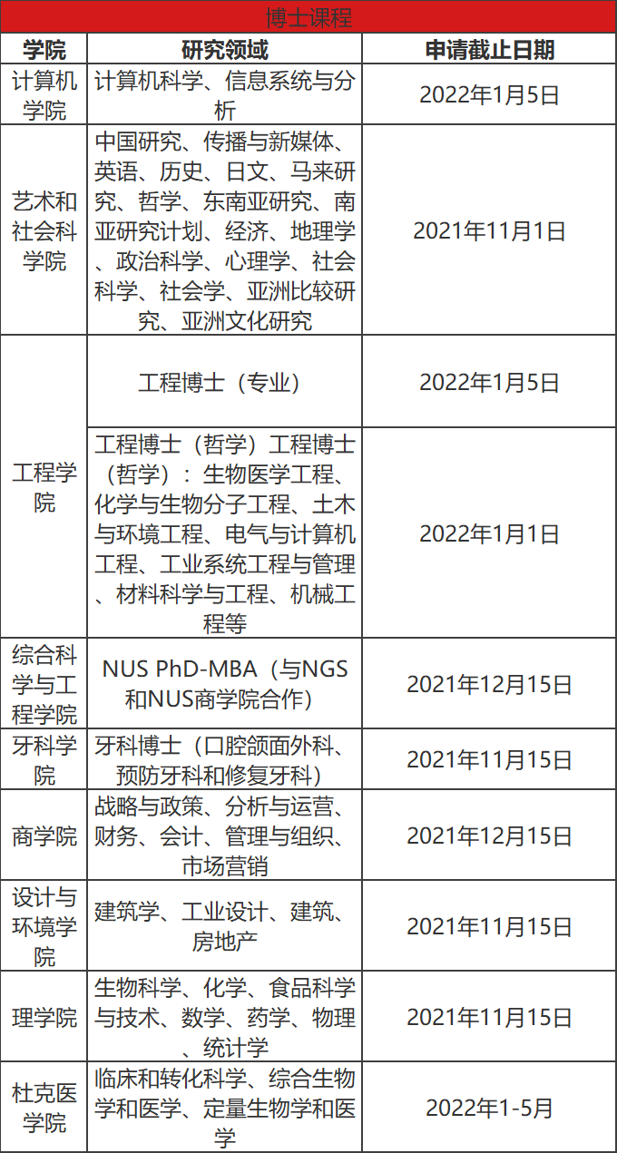 2022年新加坡国立大学博士申请一览