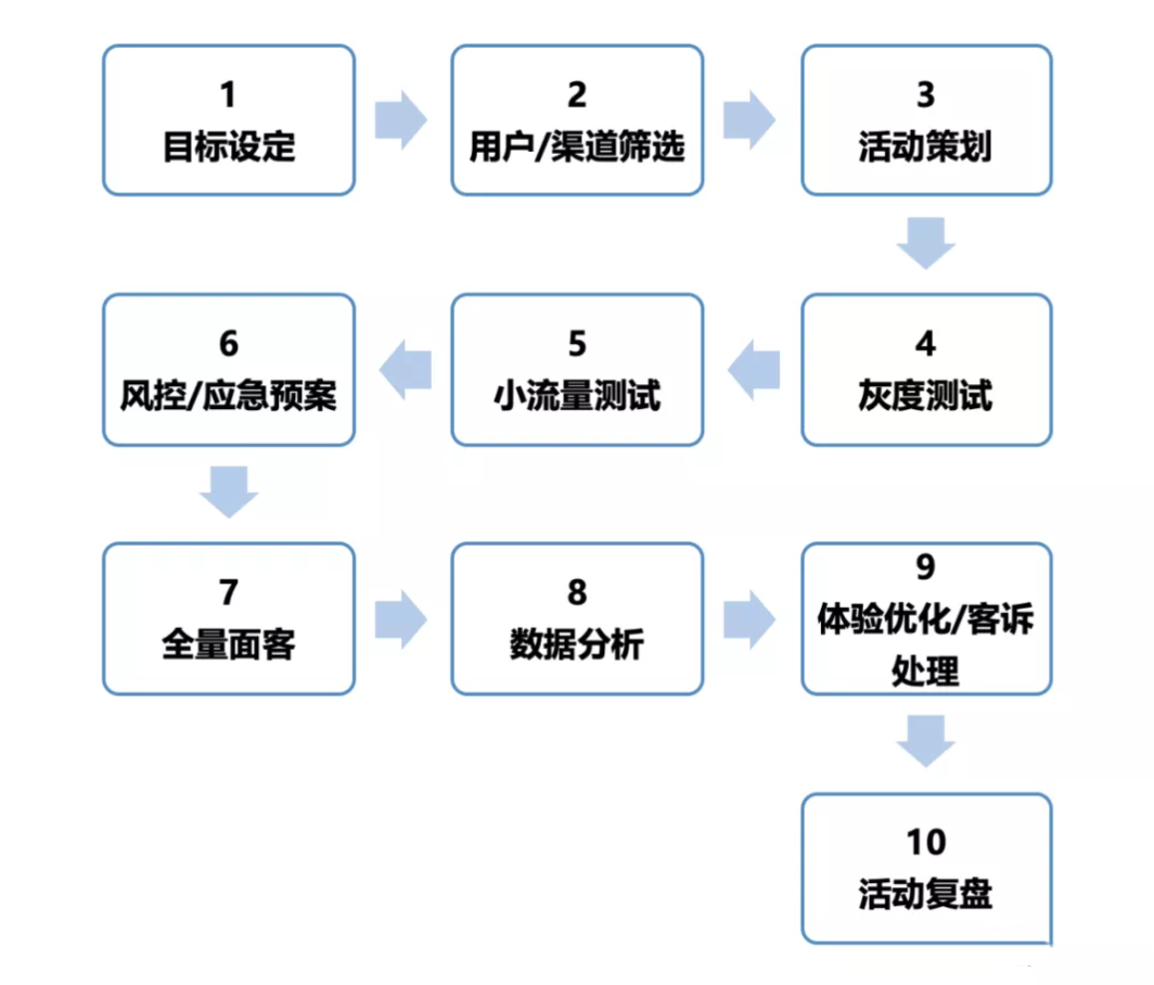 活动流程有哪些，活动运营的10大关键流程？