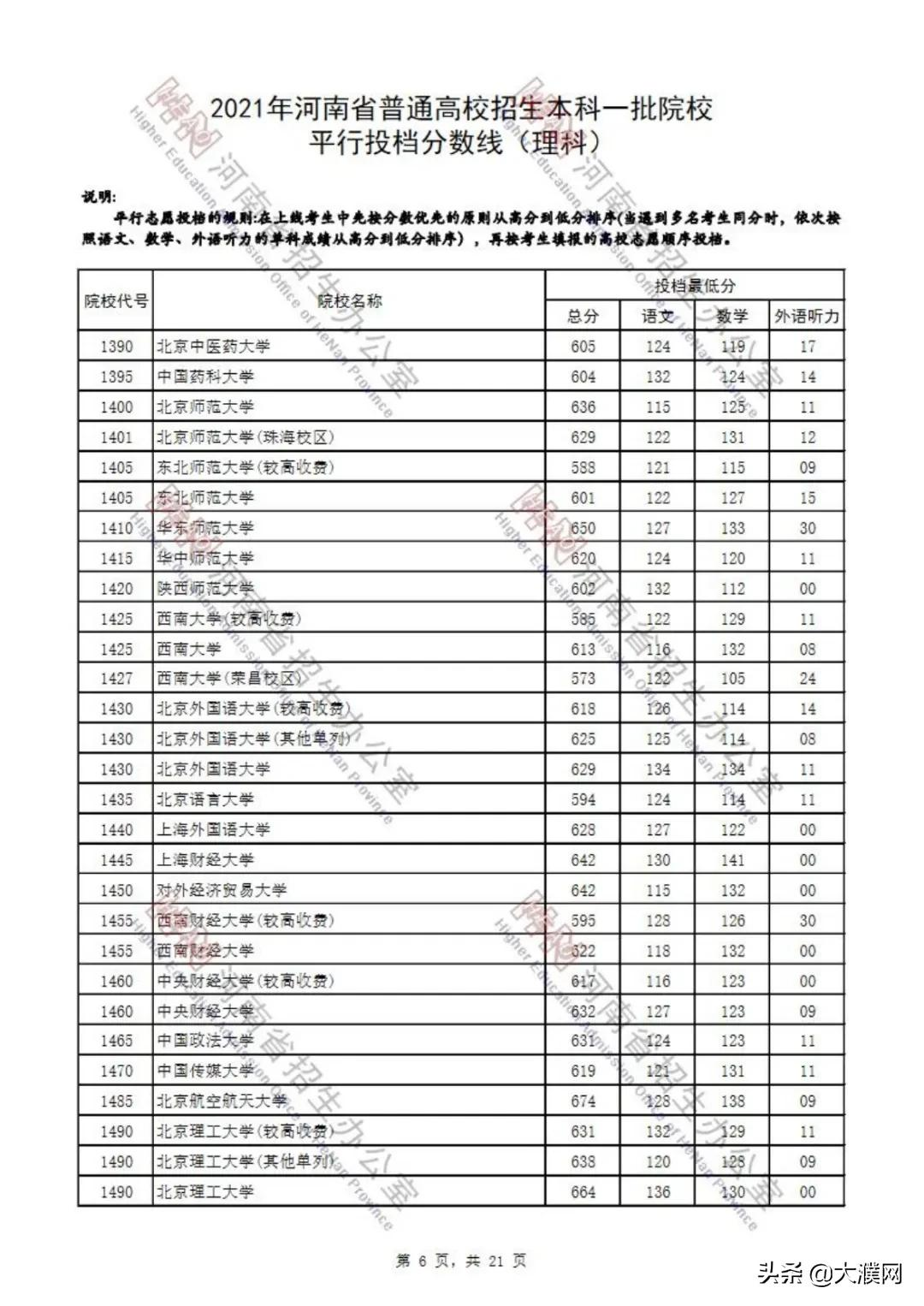 濮阳考生速看！河南本科一批院校平行投档分数线公布