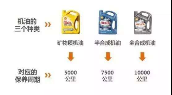 又到年底了！汽车保养到底需要用啥机油？果真是越贵越好吗？