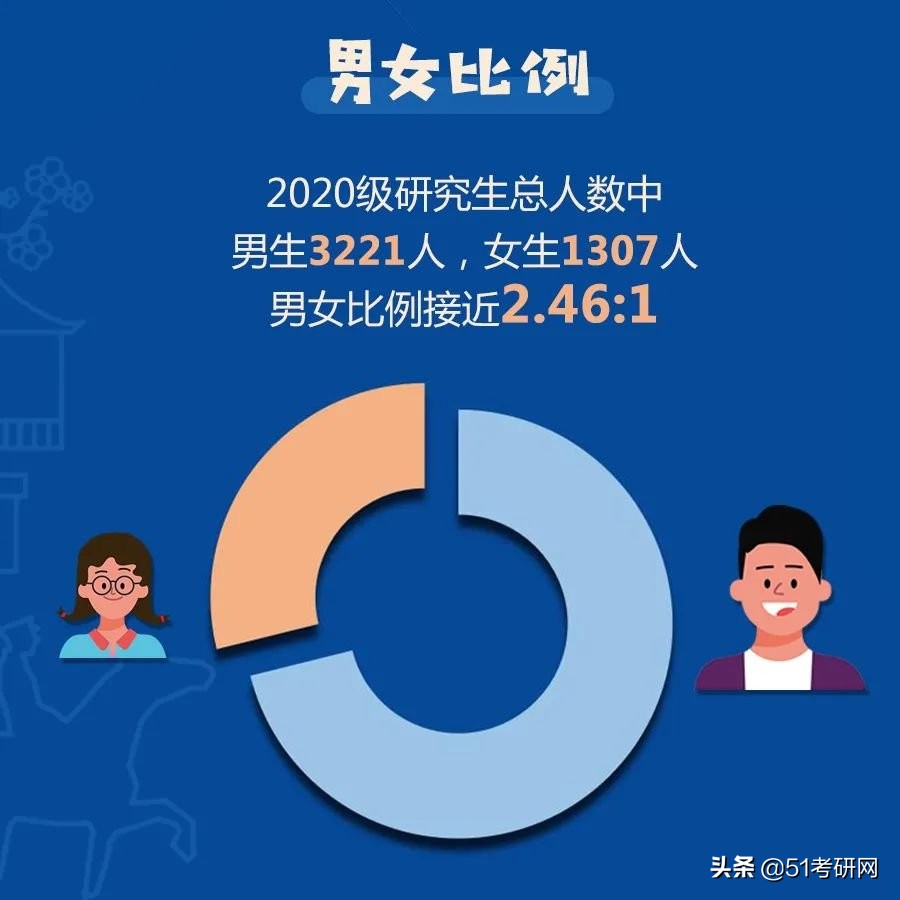 实力派211，多数专业报考热度较低，年年招调剂，缺额近千人