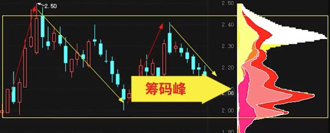 看懂这5句筹码分布口诀,你也可以轻松识别主力真意图