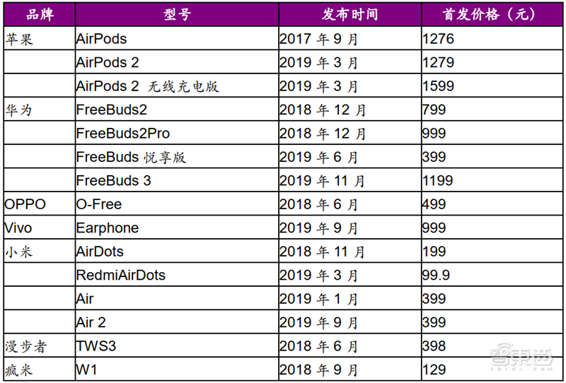 TWS耳机火遍华强北！为何干不过苹果AirPods？三大痛点看行业真相