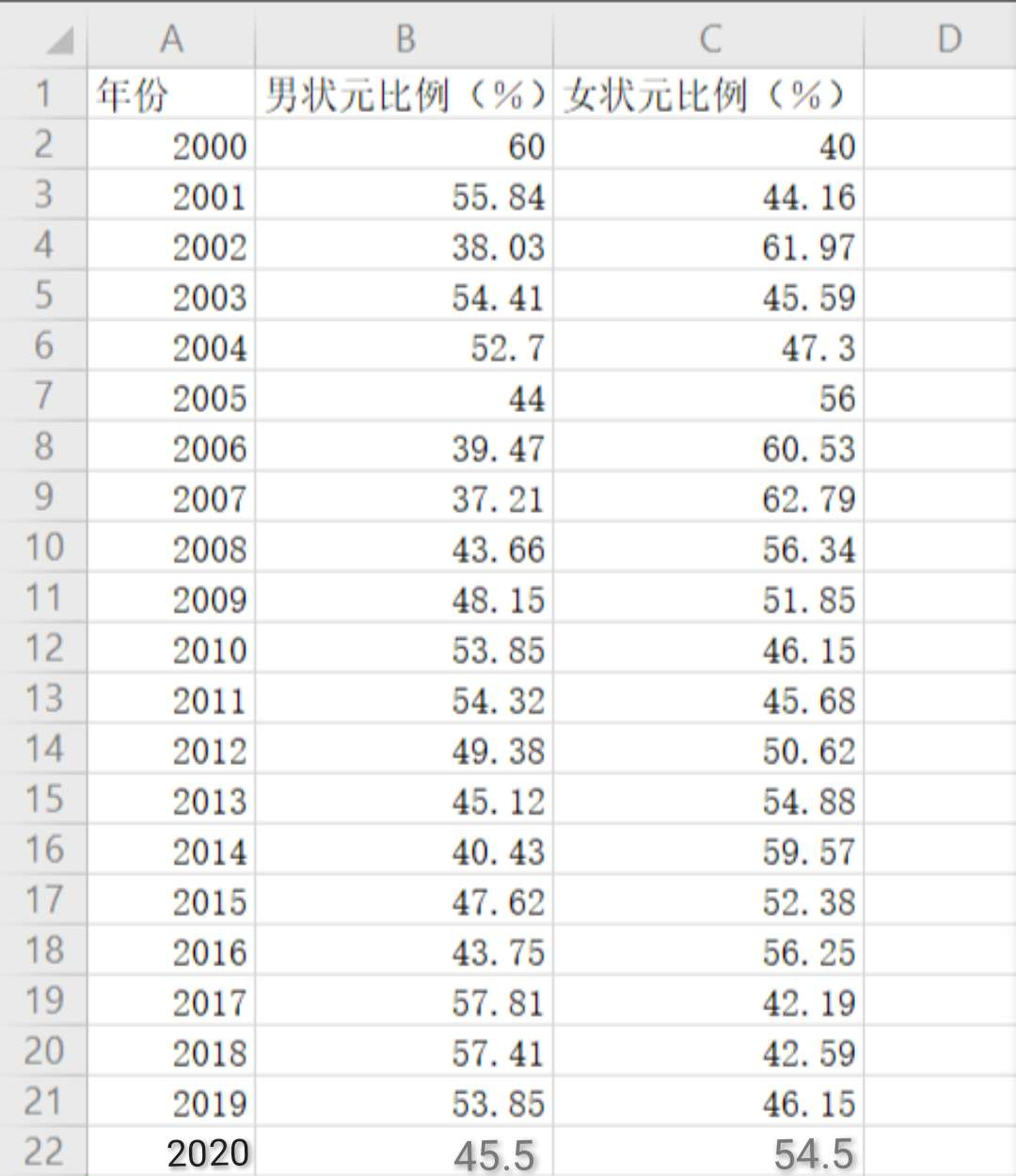 高考状元“性别调查”：女生占比54.5%，20年以来共12次超越男生