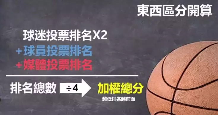 NBA全明星赛的规则一览(全明星投票计算公式解析，球迷的几十万票抵不过媒体一票！)